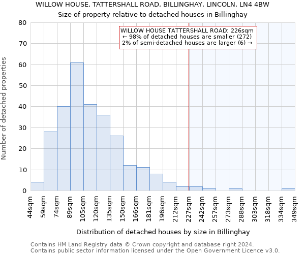 WILLOW HOUSE, TATTERSHALL ROAD, BILLINGHAY, LINCOLN, LN4 4BW: Size of property relative to detached houses in Billinghay