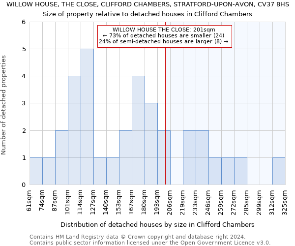 WILLOW HOUSE, THE CLOSE, CLIFFORD CHAMBERS, STRATFORD-UPON-AVON, CV37 8HS: Size of property relative to detached houses in Clifford Chambers