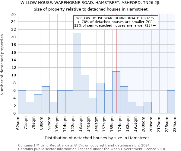 WILLOW HOUSE, WAREHORNE ROAD, HAMSTREET, ASHFORD, TN26 2JL: Size of property relative to detached houses in Hamstreet