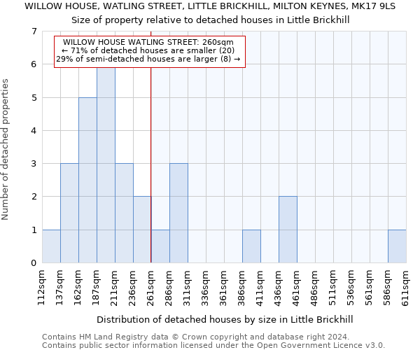 WILLOW HOUSE, WATLING STREET, LITTLE BRICKHILL, MILTON KEYNES, MK17 9LS: Size of property relative to detached houses in Little Brickhill