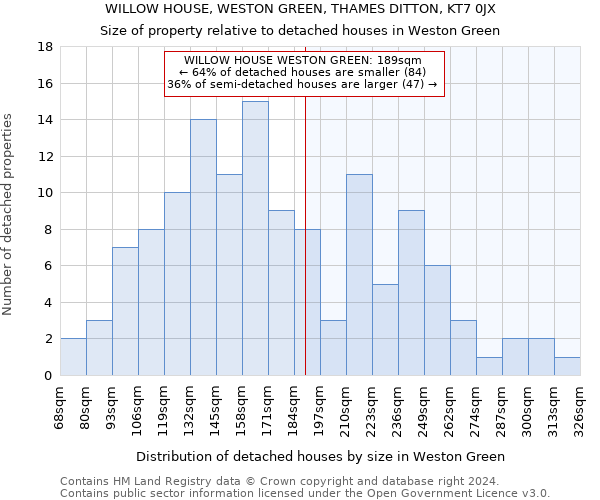 WILLOW HOUSE, WESTON GREEN, THAMES DITTON, KT7 0JX: Size of property relative to detached houses in Weston Green