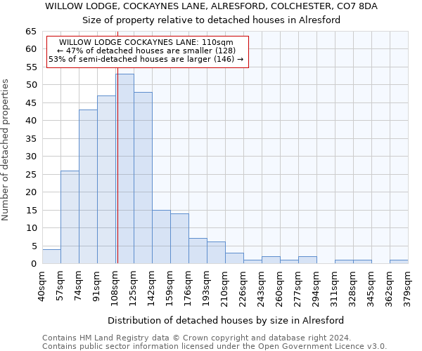 WILLOW LODGE, COCKAYNES LANE, ALRESFORD, COLCHESTER, CO7 8DA: Size of property relative to detached houses in Alresford