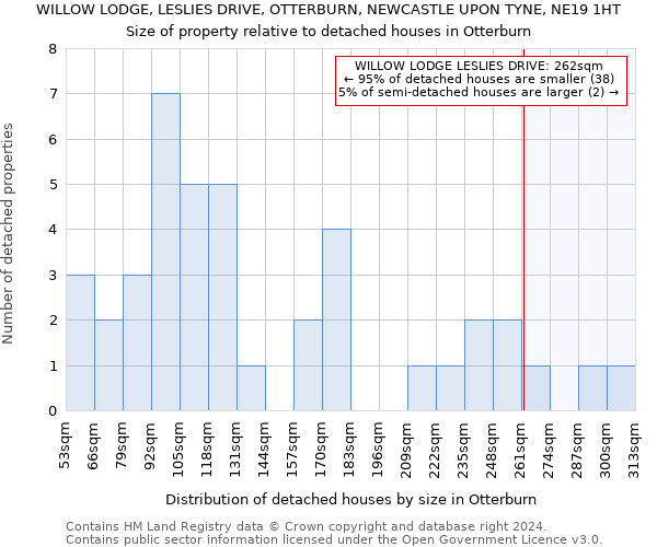 WILLOW LODGE, LESLIES DRIVE, OTTERBURN, NEWCASTLE UPON TYNE, NE19 1HT: Size of property relative to detached houses in Otterburn