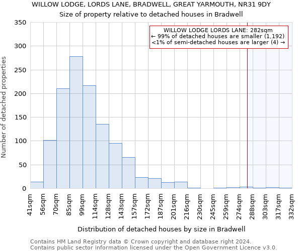 WILLOW LODGE, LORDS LANE, BRADWELL, GREAT YARMOUTH, NR31 9DY: Size of property relative to detached houses in Bradwell