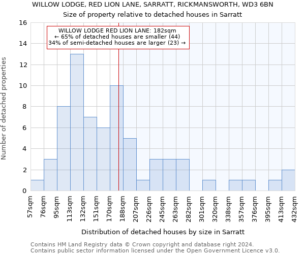 WILLOW LODGE, RED LION LANE, SARRATT, RICKMANSWORTH, WD3 6BN: Size of property relative to detached houses in Sarratt