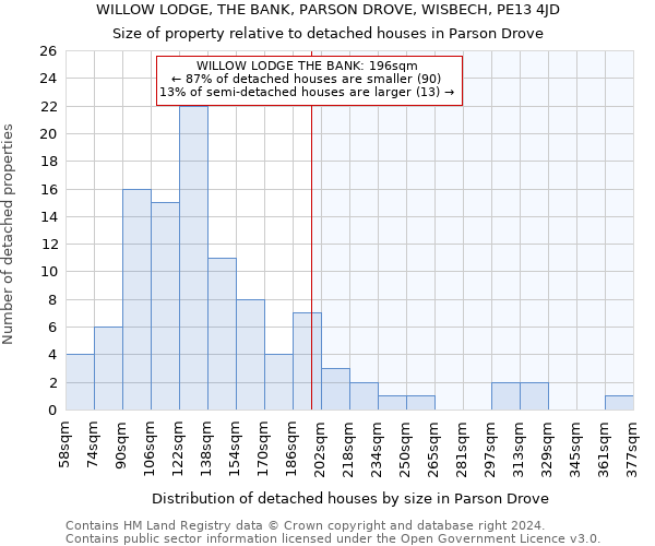 WILLOW LODGE, THE BANK, PARSON DROVE, WISBECH, PE13 4JD: Size of property relative to detached houses in Parson Drove