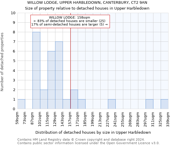 WILLOW LODGE, UPPER HARBLEDOWN, CANTERBURY, CT2 9AN: Size of property relative to detached houses in Upper Harbledown