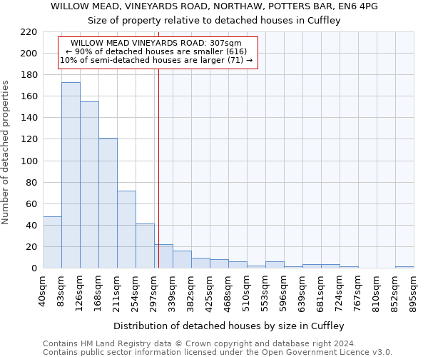 WILLOW MEAD, VINEYARDS ROAD, NORTHAW, POTTERS BAR, EN6 4PG: Size of property relative to detached houses in Cuffley