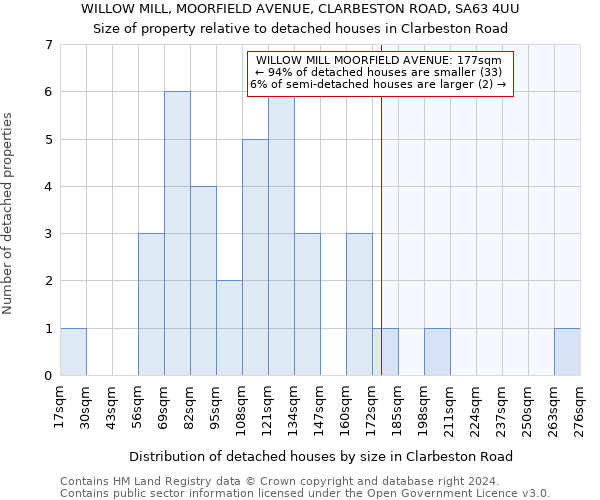 WILLOW MILL, MOORFIELD AVENUE, CLARBESTON ROAD, SA63 4UU: Size of property relative to detached houses in Clarbeston Road