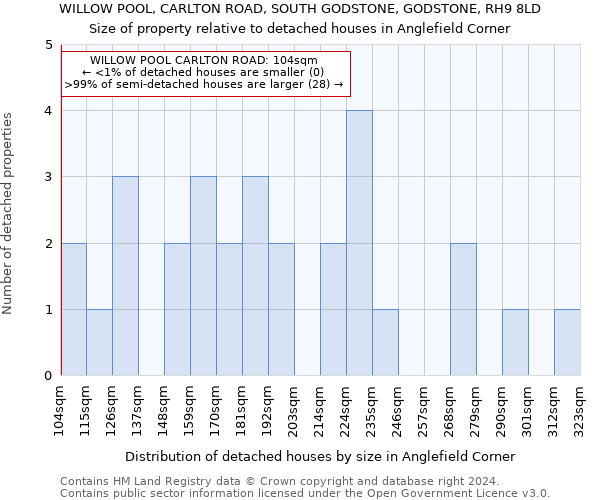 WILLOW POOL, CARLTON ROAD, SOUTH GODSTONE, GODSTONE, RH9 8LD: Size of property relative to detached houses in Anglefield Corner