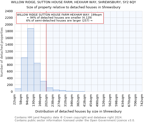 WILLOW RIDGE, SUTTON HOUSE FARM, HEXHAM WAY, SHREWSBURY, SY2 6QY: Size of property relative to detached houses in Shrewsbury