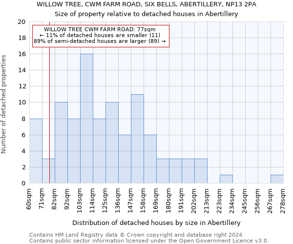 WILLOW TREE, CWM FARM ROAD, SIX BELLS, ABERTILLERY, NP13 2PA: Size of property relative to detached houses in Abertillery