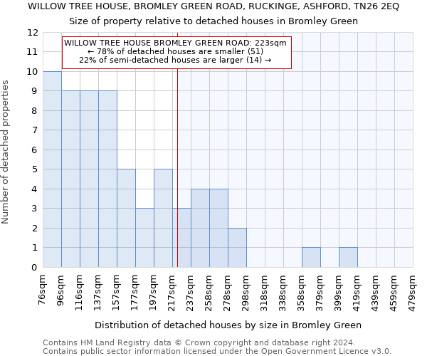 WILLOW TREE HOUSE, BROMLEY GREEN ROAD, RUCKINGE, ASHFORD, TN26 2EQ: Size of property relative to detached houses in Bromley Green