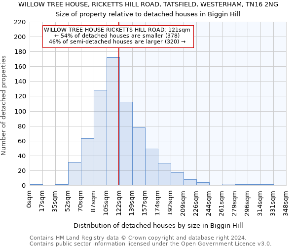 WILLOW TREE HOUSE, RICKETTS HILL ROAD, TATSFIELD, WESTERHAM, TN16 2NG: Size of property relative to detached houses in Biggin Hill