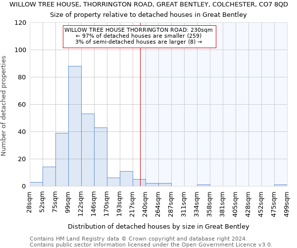 WILLOW TREE HOUSE, THORRINGTON ROAD, GREAT BENTLEY, COLCHESTER, CO7 8QD: Size of property relative to detached houses in Great Bentley