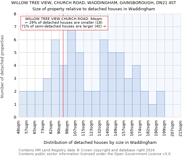 WILLOW TREE VIEW, CHURCH ROAD, WADDINGHAM, GAINSBOROUGH, DN21 4ST: Size of property relative to detached houses in Waddingham