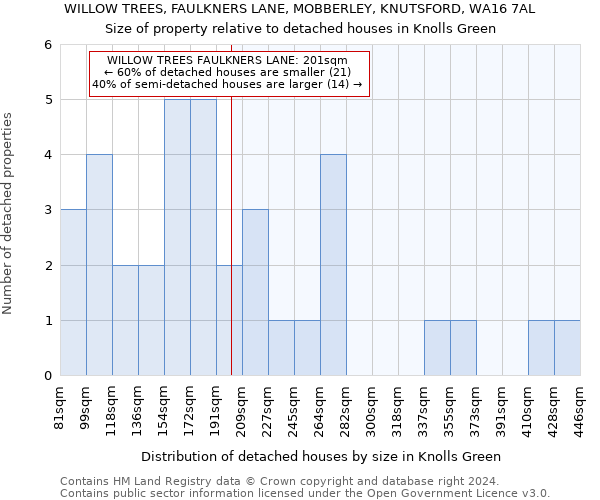 WILLOW TREES, FAULKNERS LANE, MOBBERLEY, KNUTSFORD, WA16 7AL: Size of property relative to detached houses in Knolls Green