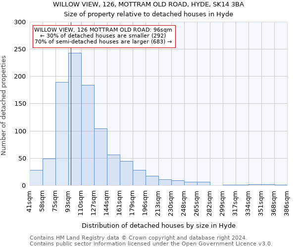 WILLOW VIEW, 126, MOTTRAM OLD ROAD, HYDE, SK14 3BA: Size of property relative to detached houses in Hyde