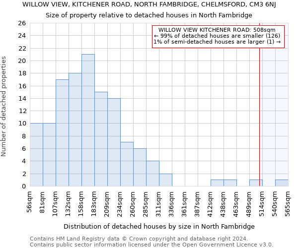 WILLOW VIEW, KITCHENER ROAD, NORTH FAMBRIDGE, CHELMSFORD, CM3 6NJ: Size of property relative to detached houses in North Fambridge