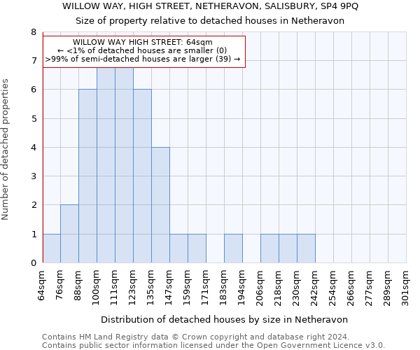 WILLOW WAY, HIGH STREET, NETHERAVON, SALISBURY, SP4 9PQ: Size of property relative to detached houses in Netheravon