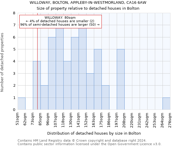 WILLOWAY, BOLTON, APPLEBY-IN-WESTMORLAND, CA16 6AW: Size of property relative to detached houses in Bolton