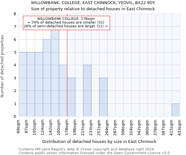 WILLOWBANK, COLLEGE, EAST CHINNOCK, YEOVIL, BA22 9DY: Size of property relative to detached houses in East Chinnock