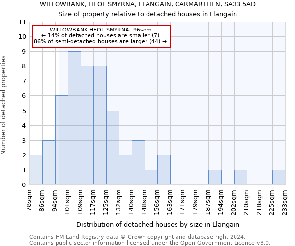 WILLOWBANK, HEOL SMYRNA, LLANGAIN, CARMARTHEN, SA33 5AD: Size of property relative to detached houses in Llangain