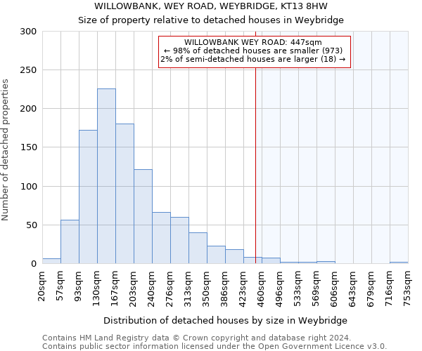 WILLOWBANK, WEY ROAD, WEYBRIDGE, KT13 8HW: Size of property relative to detached houses in Weybridge