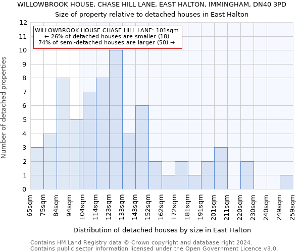 WILLOWBROOK HOUSE, CHASE HILL LANE, EAST HALTON, IMMINGHAM, DN40 3PD: Size of property relative to detached houses in East Halton