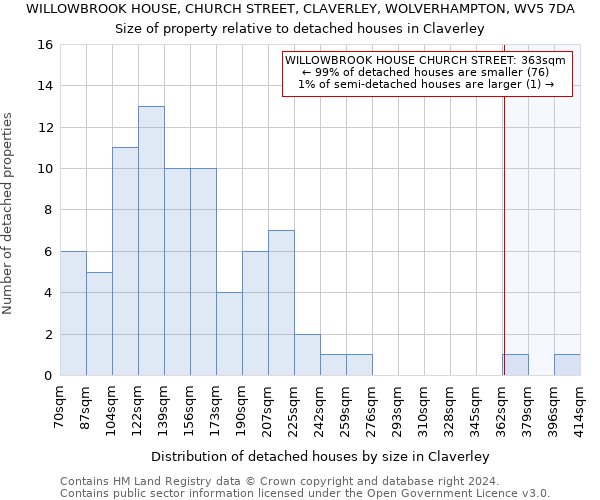 WILLOWBROOK HOUSE, CHURCH STREET, CLAVERLEY, WOLVERHAMPTON, WV5 7DA: Size of property relative to detached houses in Claverley