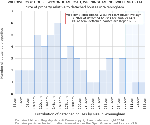 WILLOWBROOK HOUSE, WYMONDHAM ROAD, WRENINGHAM, NORWICH, NR16 1AT: Size of property relative to detached houses in Wreningham