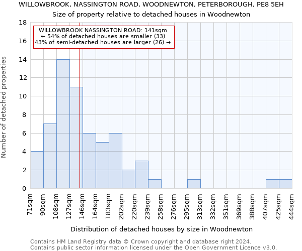 WILLOWBROOK, NASSINGTON ROAD, WOODNEWTON, PETERBOROUGH, PE8 5EH: Size of property relative to detached houses in Woodnewton