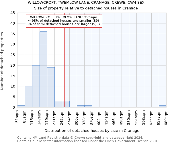 WILLOWCROFT, TWEMLOW LANE, CRANAGE, CREWE, CW4 8EX: Size of property relative to detached houses in Cranage