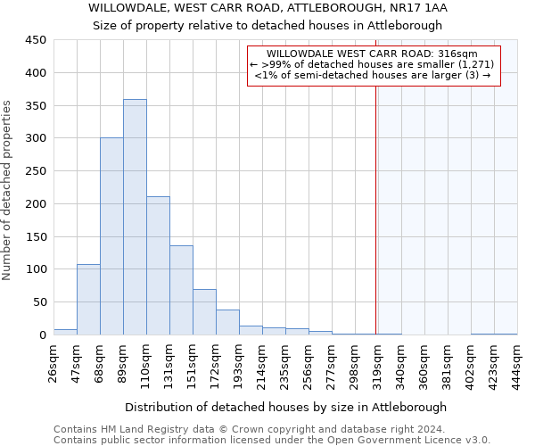 WILLOWDALE, WEST CARR ROAD, ATTLEBOROUGH, NR17 1AA: Size of property relative to detached houses in Attleborough