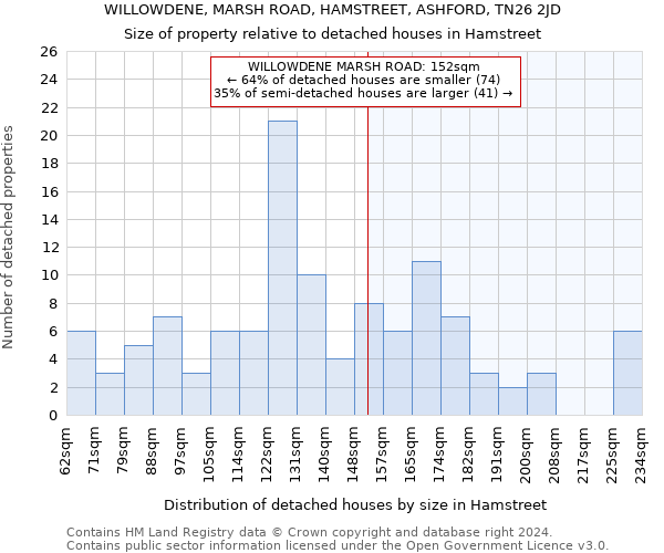 WILLOWDENE, MARSH ROAD, HAMSTREET, ASHFORD, TN26 2JD: Size of property relative to detached houses in Hamstreet