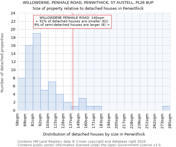 WILLOWDENE, PENHALE ROAD, PENWITHICK, ST AUSTELL, PL26 8UP: Size of property relative to detached houses in Penwithick