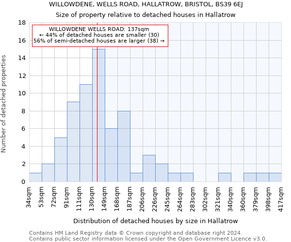 WILLOWDENE, WELLS ROAD, HALLATROW, BRISTOL, BS39 6EJ: Size of property relative to detached houses in Hallatrow