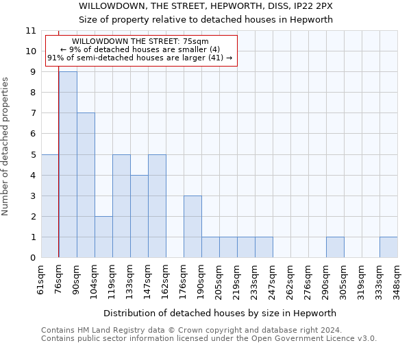 WILLOWDOWN, THE STREET, HEPWORTH, DISS, IP22 2PX: Size of property relative to detached houses in Hepworth