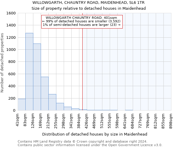 WILLOWGARTH, CHAUNTRY ROAD, MAIDENHEAD, SL6 1TR: Size of property relative to detached houses in Maidenhead