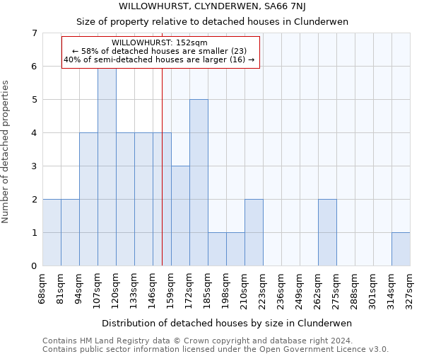 WILLOWHURST, CLYNDERWEN, SA66 7NJ: Size of property relative to detached houses in Clunderwen