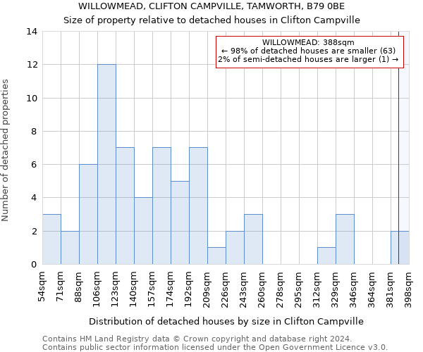 WILLOWMEAD, CLIFTON CAMPVILLE, TAMWORTH, B79 0BE: Size of property relative to detached houses in Clifton Campville