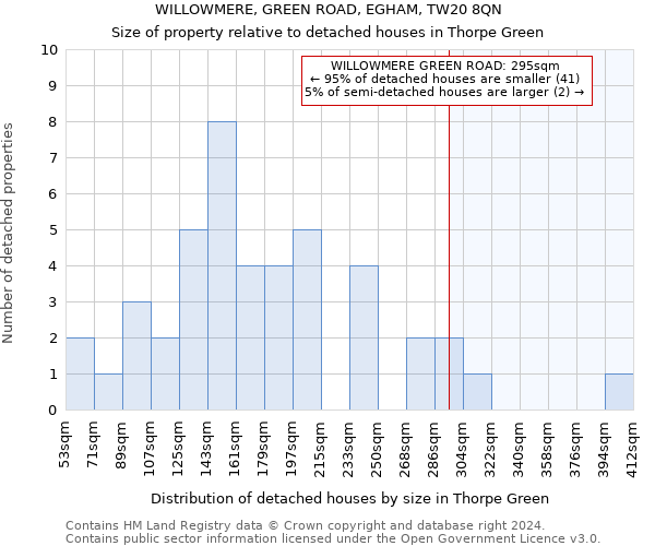 WILLOWMERE, GREEN ROAD, EGHAM, TW20 8QN: Size of property relative to detached houses in Thorpe Green