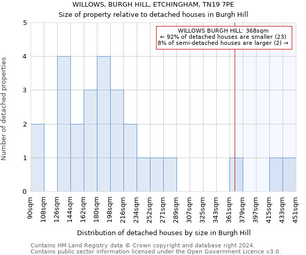 WILLOWS, BURGH HILL, ETCHINGHAM, TN19 7PE: Size of property relative to detached houses in Burgh Hill