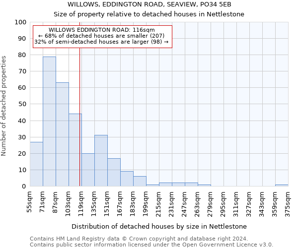 WILLOWS, EDDINGTON ROAD, SEAVIEW, PO34 5EB: Size of property relative to detached houses in Nettlestone