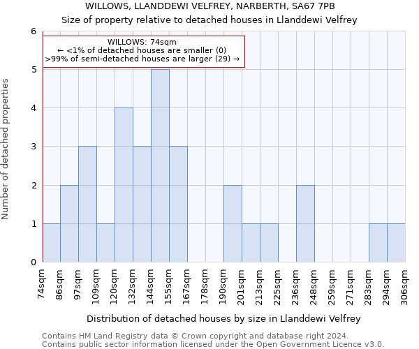 WILLOWS, LLANDDEWI VELFREY, NARBERTH, SA67 7PB: Size of property relative to detached houses in Llanddewi Velfrey