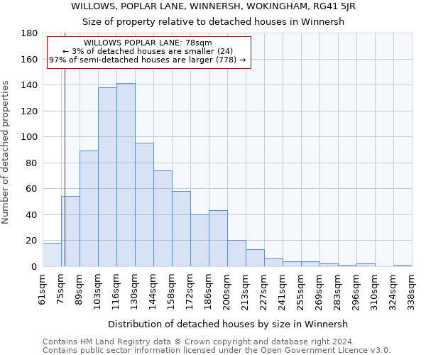 WILLOWS, POPLAR LANE, WINNERSH, WOKINGHAM, RG41 5JR: Size of property relative to detached houses in Winnersh