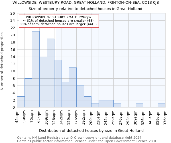 WILLOWSIDE, WESTBURY ROAD, GREAT HOLLAND, FRINTON-ON-SEA, CO13 0JB: Size of property relative to detached houses in Great Holland