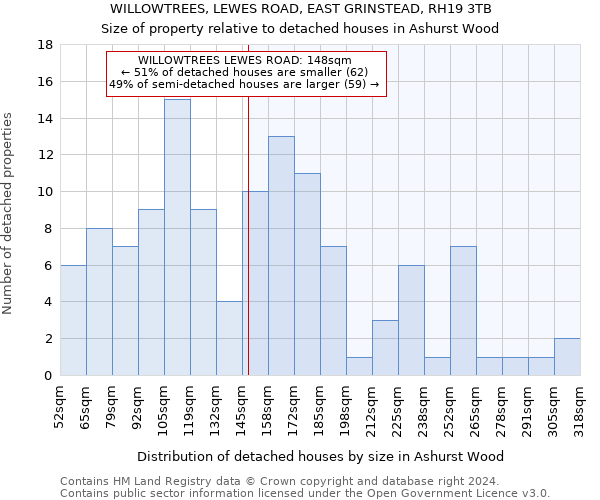 WILLOWTREES, LEWES ROAD, EAST GRINSTEAD, RH19 3TB: Size of property relative to detached houses in Ashurst Wood