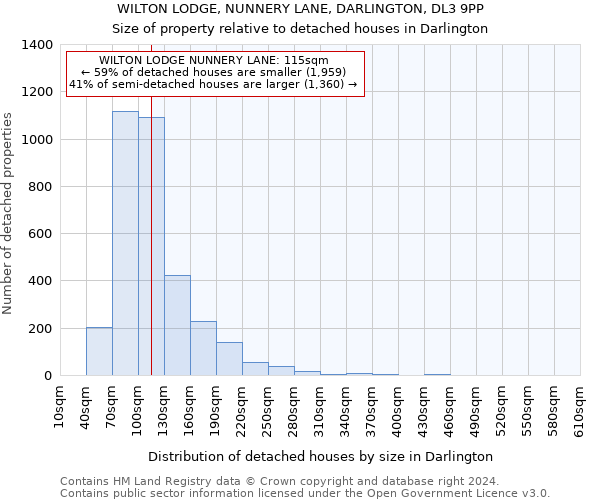 WILTON LODGE, NUNNERY LANE, DARLINGTON, DL3 9PP: Size of property relative to detached houses in Darlington