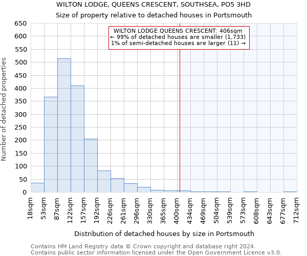 WILTON LODGE, QUEENS CRESCENT, SOUTHSEA, PO5 3HD: Size of property relative to detached houses in Portsmouth